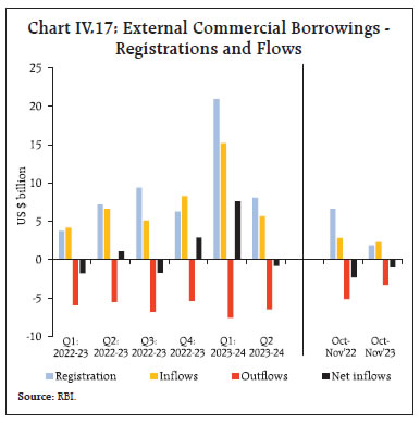 Chart IV.17: External Commercial Borrowings -Registrations and Flows
