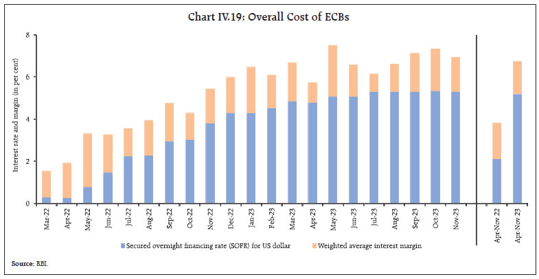 Chart IV.19: Overall Cost of ECBs