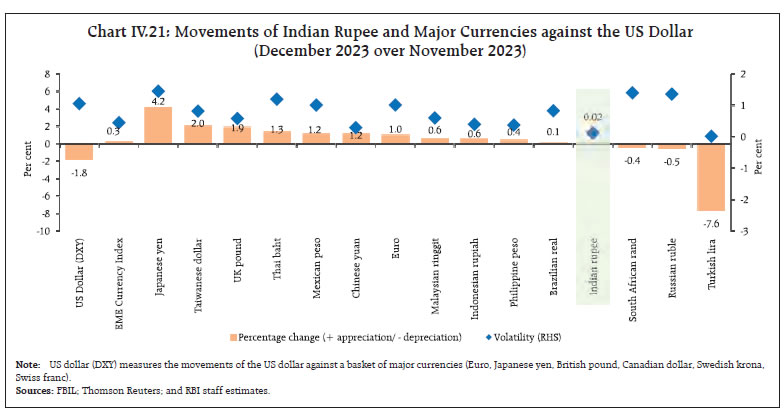 Chart IV.21: Movements of Indian Rupee and Major Currencies against the US Dollar(December 2023 over November 2023)
