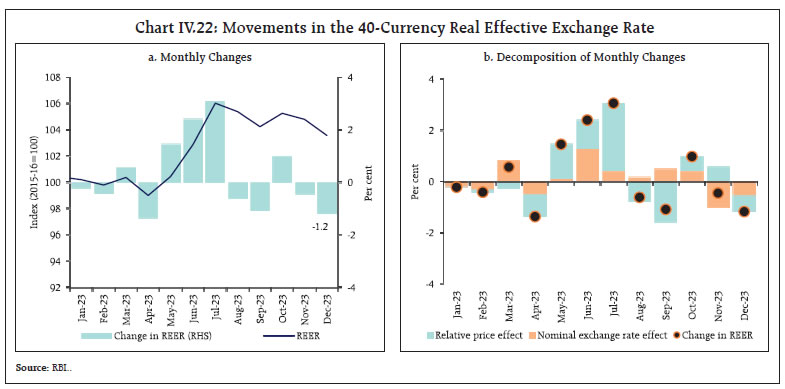 Chart IV.22: Movements in the 40-Currency Real Effective Exchange Rate