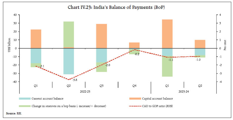 Chart IV.23: India’s Balance of Payments (BoP)
