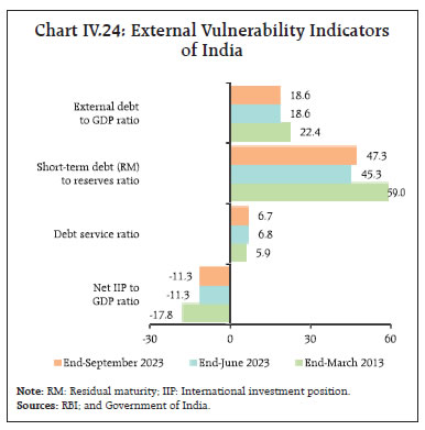Chart IV.24: External Vulnerability Indicatorsof India
