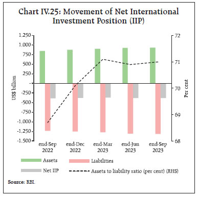 Chart IV.25: Movement of Net InternationalInvestment Position (IIP)