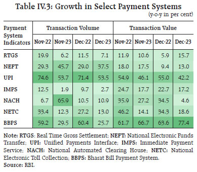 Table IV.3: Growth in Select Payment Systems