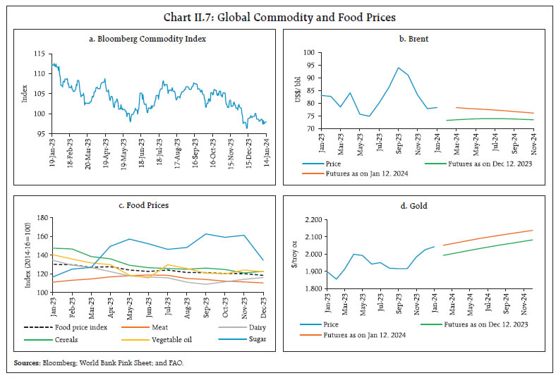 Chart II.7: Global Commodity and Food Prices