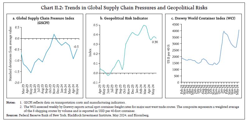 Chart II.2: Trends in Global Supply Chain Pressures and Geopolitical Risks