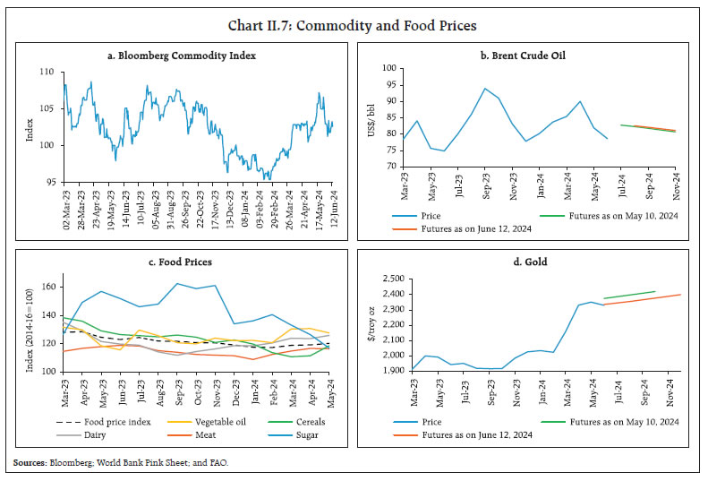 Chart II.7: Commodity and Food Prices