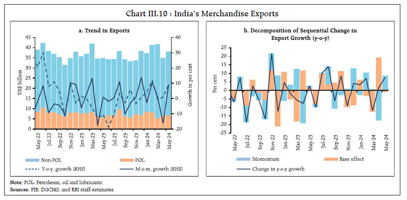 Chart III.10 : India’s Merchandise Exports