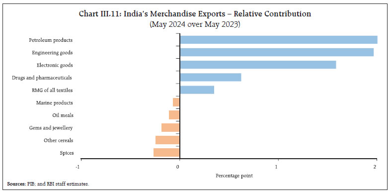 Chart III.11: India’s Merchandise Exports – Relative Contribution