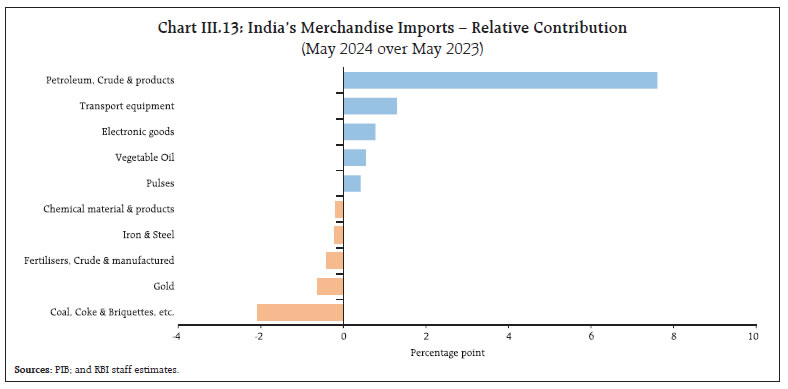 Chart III.13: India’s Merchandise Imports – Relative Contribution