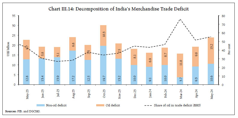 Chart III.14: Decomposition of India’s Merchandise Trade Deficit