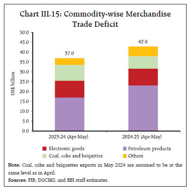 Chart III.15: Commodity-wise MerchandiseTrade Deficit