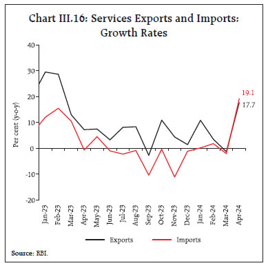 Chart III.16: Services Exports and Imports:Growth Rates
