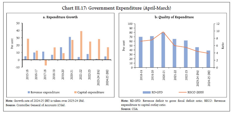 Chart III.17: Government Expenditure (April-March)