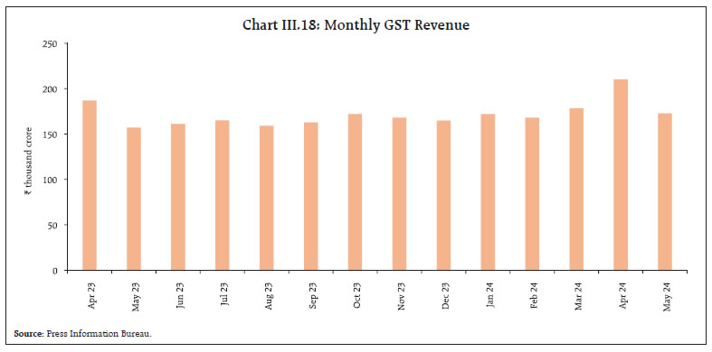 Chart III.18: Monthly GST Revenue