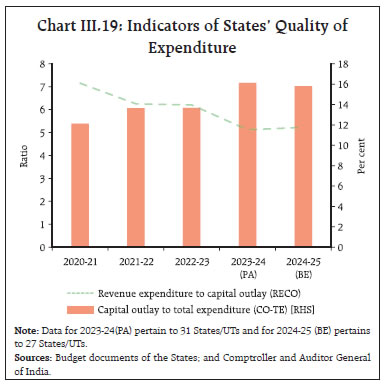 Chart III.19: Indicators of States’ Quality ofExpenditure