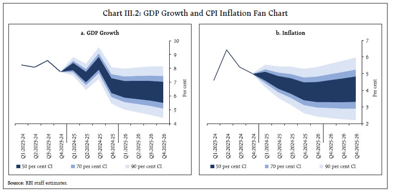 Chart III.2: GDP Growth and CPI Inflation Fan Chart