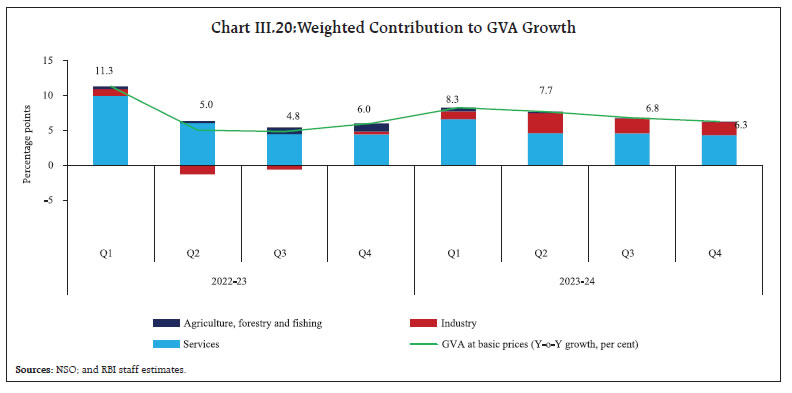 Chart III.20:Weighted Contribution to GVA Growth