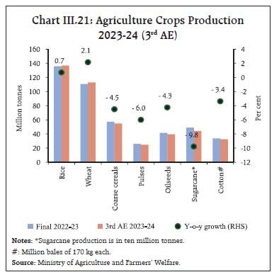 Chart III.21: Agriculture Crops Production2023-24 (3rd AE)