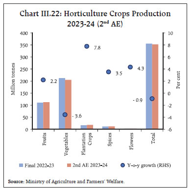 Chart III.22: Horticulture Crops Production2023-24 (2nd AE)