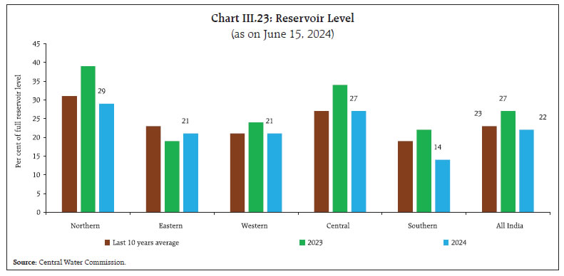 Chart III.23: Reservoir Level