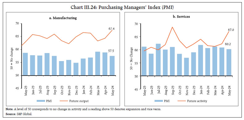 Chart III.24: Purchasing Managers’ Index (PMI)