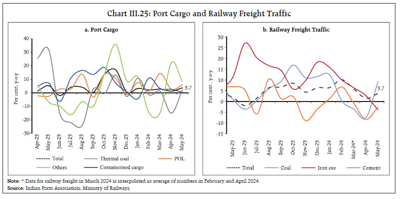 Chart III.25: Port Cargo and Railway Freight Traffic