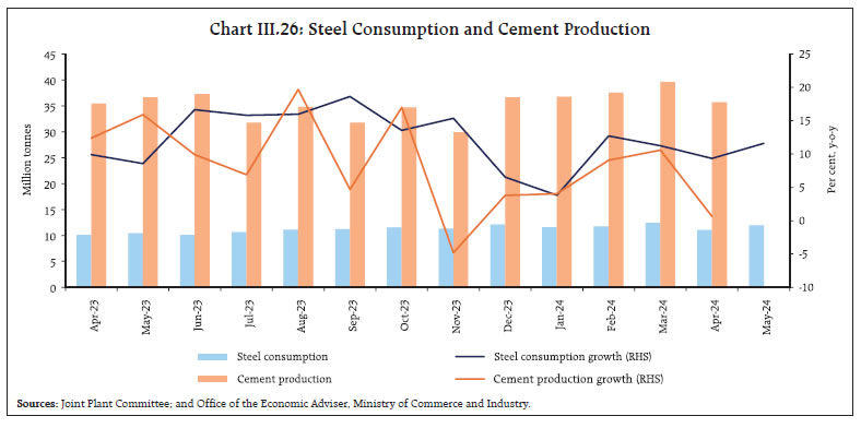 Chart III.26: Steel Consumption and Cement Production