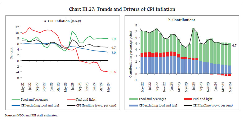 Chart III.27: Trends and Drivers of CPI Inflation