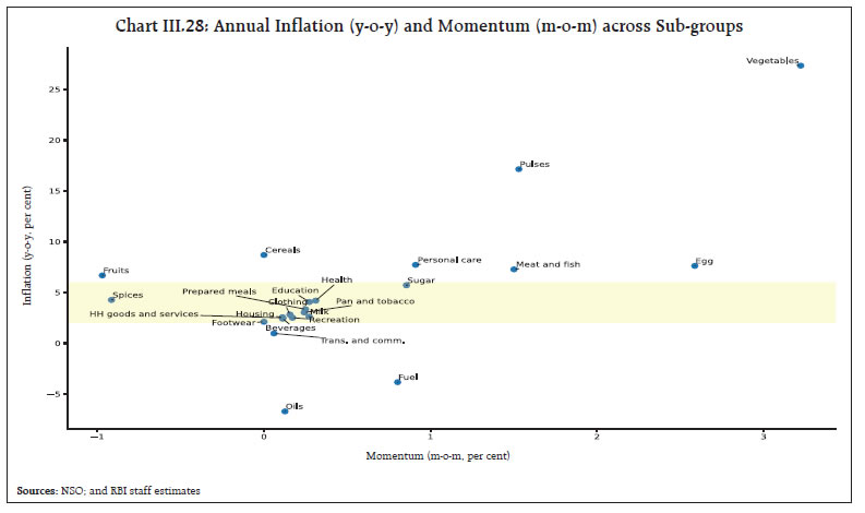 Chart III.28: Annual Inflation (y-o-y) and Momentum (m-o-m) across Sub-groups