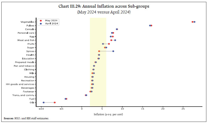 Chart III.29: Annual Inflation across Sub-groups