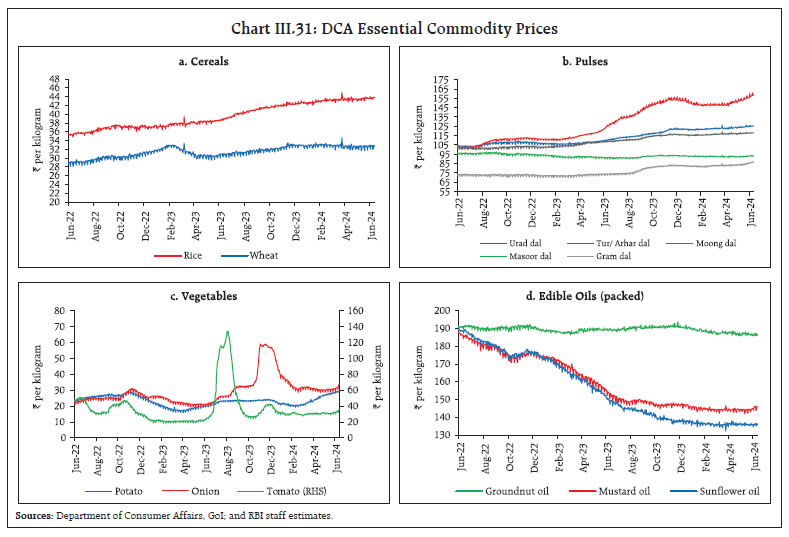 Chart III.31: DCA Essential Commodity Prices