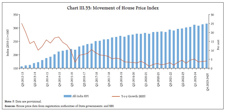 Chart III.33: Movement of House Price Index