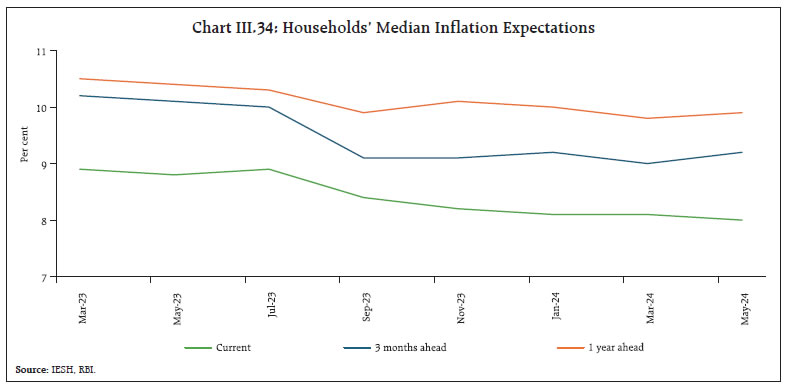 Chart III.34: Households’ Median Inflation Expectations