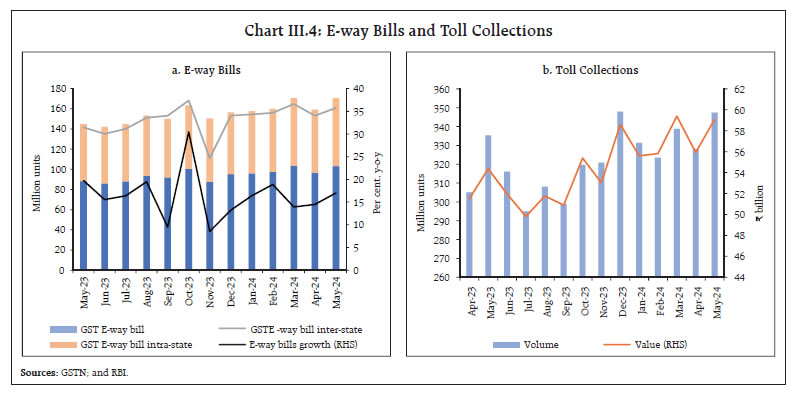 Chart III.4: E-way Bills and Toll Collections
