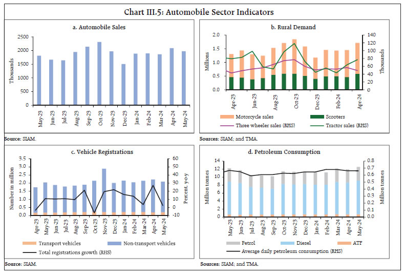Chart III.5: Automobile Sector Indicators