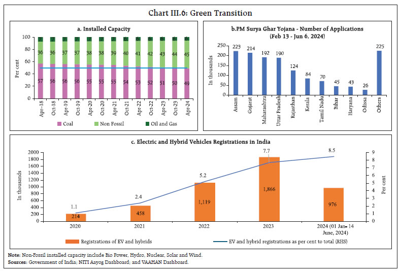 Chart III.6: Green Transition