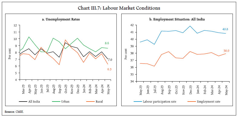 Chart III.7: Labour Market Conditions
