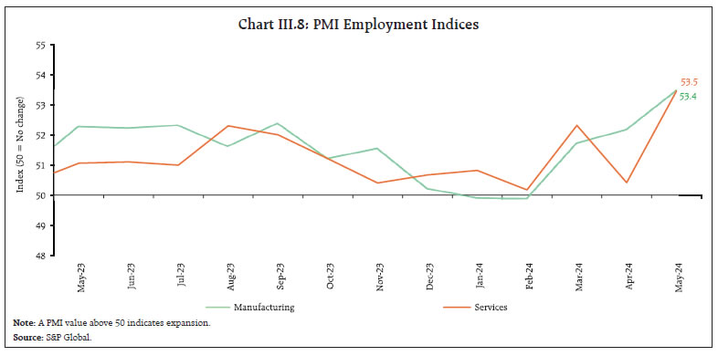 Chart III.8: PMI Employment Indices