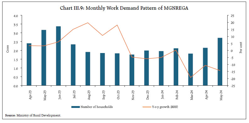 Chart III.9: Monthly Work Demand Pattern of MGNREGA