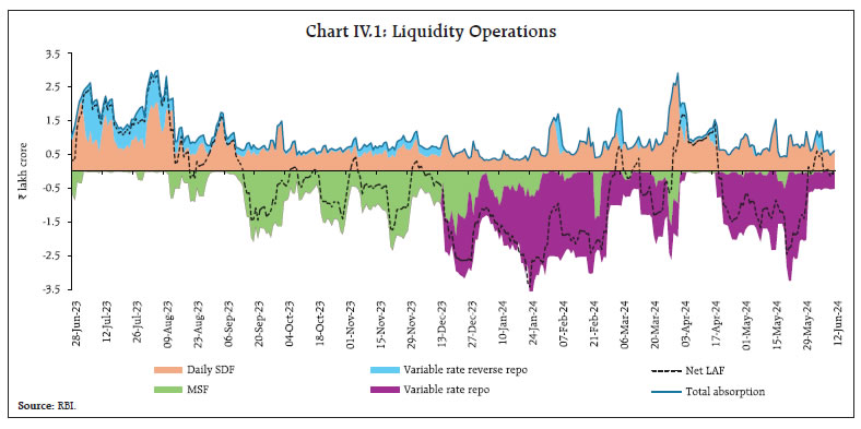 Chart IV.1: Liquidity Operations