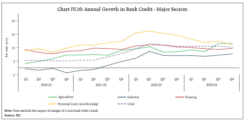 Chart IV.10: Annual Growth in Bank Credit - Major Sectors