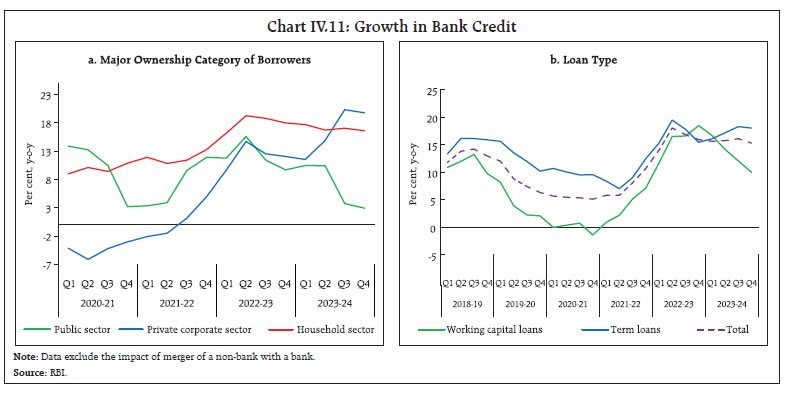 Chart IV.11: Growth in Bank Credit