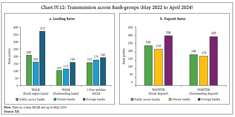 Chart IV.12: Transmission across Bank-groups (May 2022 to April 2024)