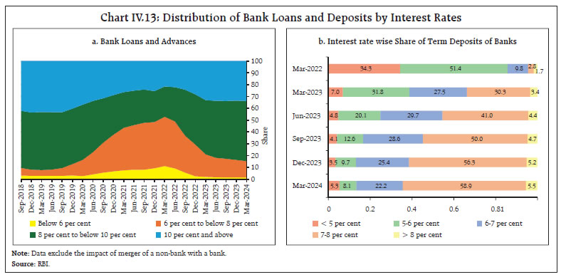 Chart IV.13: Distribution of Bank Loans and Deposits by Interest Rates