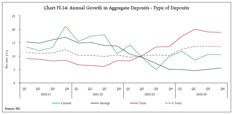 Chart IV.14: Annual Growth in Aggregate Deposits - Type of Deposits