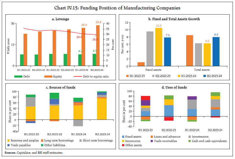 Chart IV.15: Funding Position of Manufacturing Companies