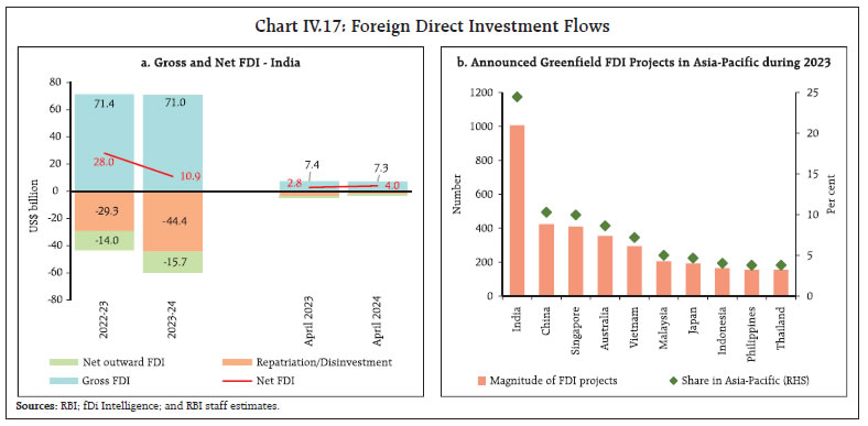 Chart IV.17: Foreign Direct Investment Flows