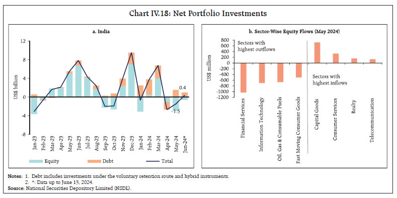 Chart IV.18: Net Portfolio Investments