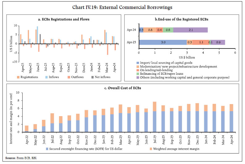 Chart IV.19: External Commercial Borrowings